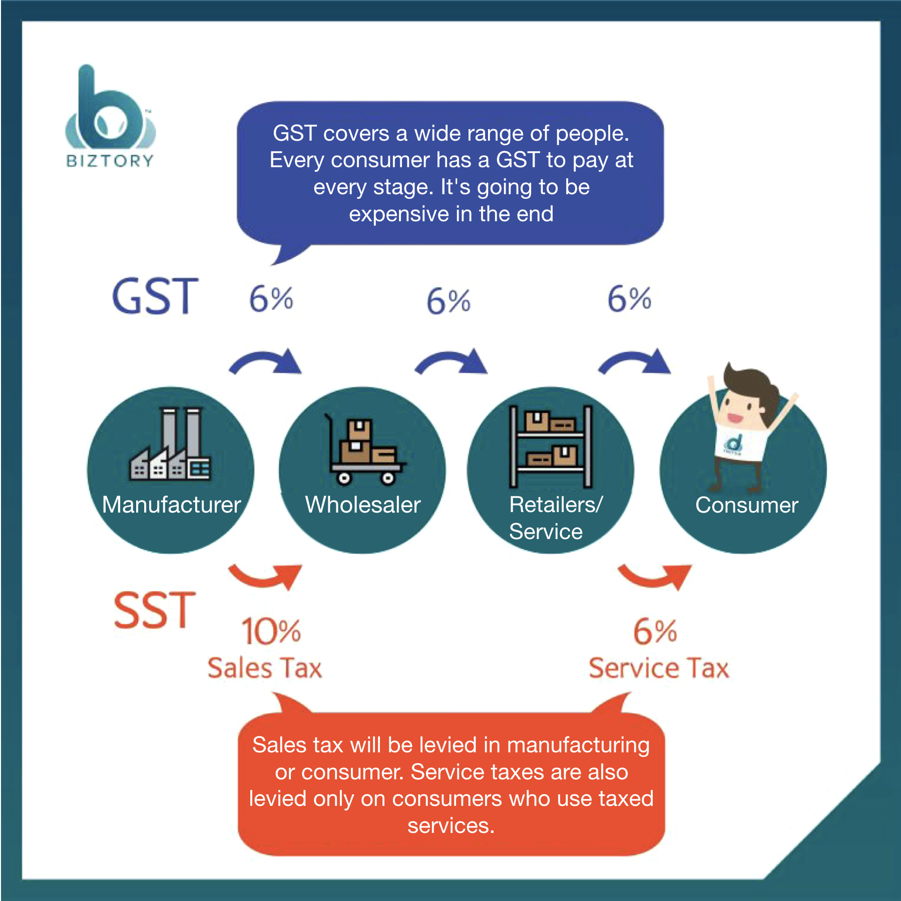 Difference Between Sst Gst Sst Vs Gst In Malaysia 2020 Updated