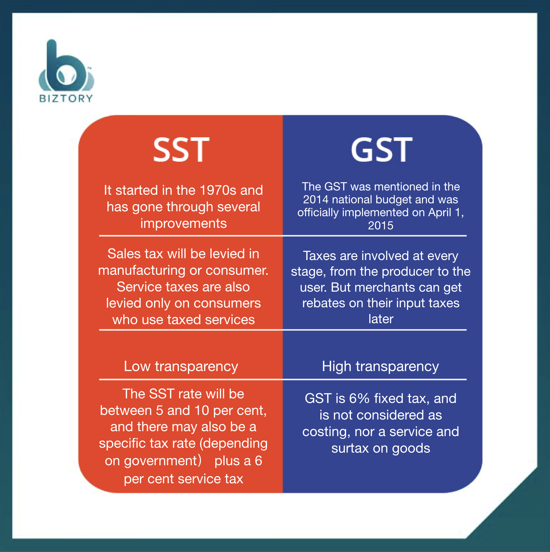 Difference Between Sst Gst Sst Vs Gst In Malaysia 2020 Updated