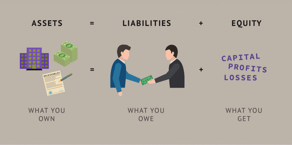 Asset = Liabilities + Equity