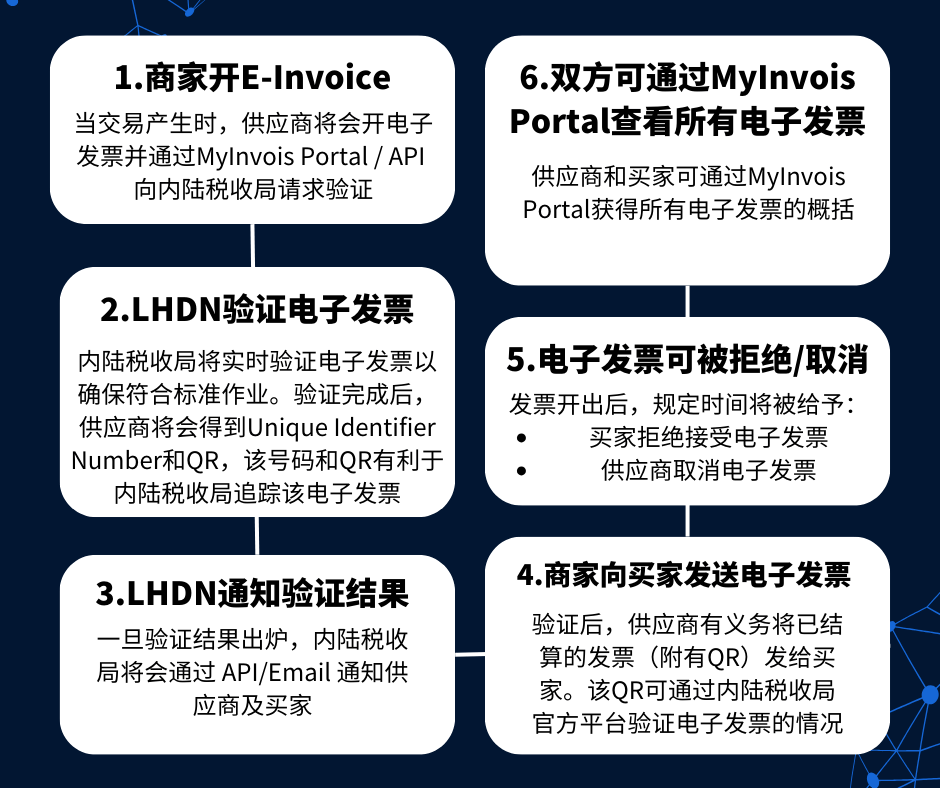 马来西亚LHDN EInvoicing 2025年全面实行 大马电子发票最新更新 Biztory Cloud Accounting